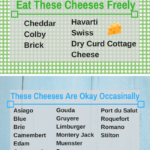 Cheese and the SCD Diet Infographic Cheese and the SCD Diet Infographic